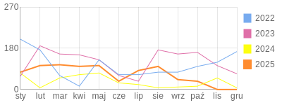Wykres roczny blog rowerowy Mlynarz.bikestats.pl